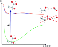 Graphical abstract: The primary photo-dissociation dynamics of lactate in aqueous solution: decarboxylation prevents dehydroxylation
