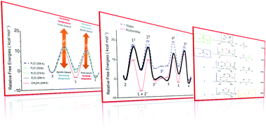 Graphical abstract: Topography of the free energy landscape of Claisen–Schmidt condensation: solvent and temperature effects on the rate-controlling step