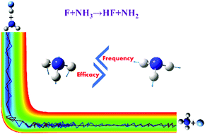 Graphical abstract: Effects of bending excitation on the reaction dynamics of fluorine atoms with ammonia