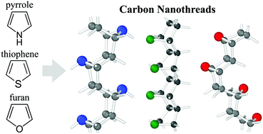 Graphical abstract: First-principles study of carbon nanothreads derived from five-membered heterocyclic rings: thiophene, furan and pyrrole