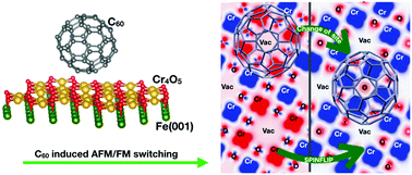 Graphical abstract: Tailoring the magnetic ordering of the Cr4O5/Fe(001) surface via a controlled adsorption of C60 organic molecules