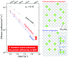 Graphical abstract: Theoretical study on proton diffusivity in Y-doped BaZrO3 with realistic dopant configurations