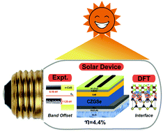 Graphical abstract: Revealing the electronic structure, heterojunction band offset and alignment of Cu2ZnGeSe4: a combined experimental and computational study towards photovoltaic applications