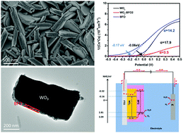 Graphical abstract: Improving the charge properties of the WO3 photoanode using a BiFeO3 ferroelectric nanolayer