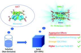Graphical abstract: From luminescence quenching to high-efficiency phosphorescence: a theoretical study on the monomeric and dimeric forms of platinum(ii) complexes with both 2-pyridylimidazol-2-ylidene and bipyrazolate chelates