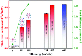 Graphical abstract: Structural property-induced different phonon-twin-boundary scattering in diamond