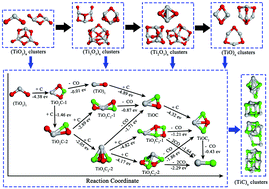 Graphical abstract: New insights into the structural evolution of TiO2–Ti3O5–Ti2O3–TiO–TixOyCz–TiC systems at the nanoscale during the reduction process