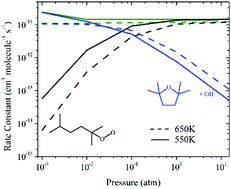 Graphical abstract: Ab initio rate coefficients for reactions of 2,5-dimethylhexyl isomers with O2: temperature- and pressure-dependent branching ratios