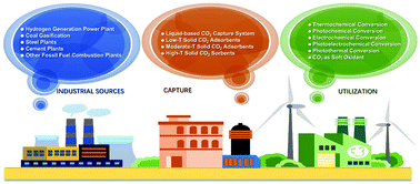 Graphical abstract: Industrial carbon dioxide capture and utilization: state of the art and future challenges