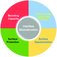 Graphical abstract: Harnessing the surface structure to enable high-performance cathode materials for lithium-ion batteries