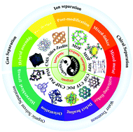Graphical abstract: Microporous framework membranes for precise molecule/ion separations