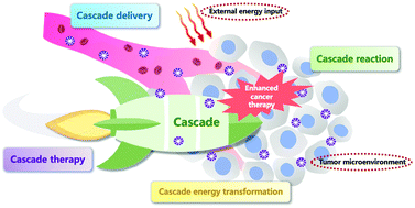 Graphical abstract: Nanoplatform-based cascade engineering for cancer therapy