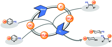 Graphical abstract: Hydrogenation of fluorinated molecules: an overview