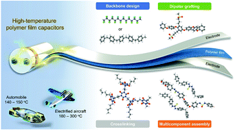 Graphical abstract: Dielectric polymers for high-temperature capacitive energy storage