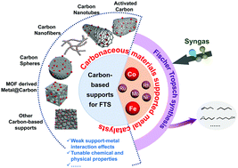 Graphical abstract: Carbon-based catalysts for Fischer–Tropsch synthesis