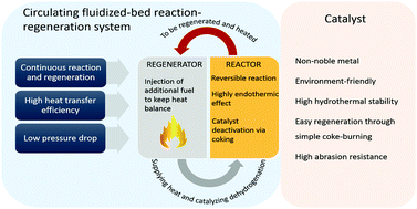 Graphical abstract: Dehydrogenation of light alkanes to mono-olefins