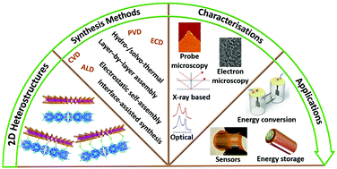 Graphical abstract: Interface chemistry of two-dimensional heterostructures – fundamentals to applications