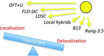 Graphical abstract: Replacing hybrid density functional theory: motivation and recent advances