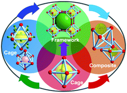 Graphical abstract: Post-synthetic modification of porous organic cages