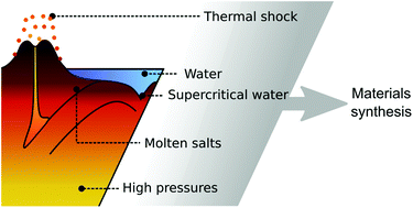 Graphical abstract: Geoinspired syntheses of materials and nanomaterials