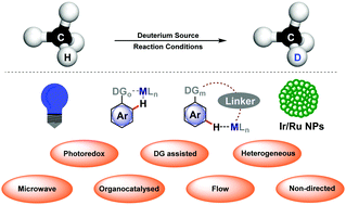 Graphical abstract: C–H deuteration of organic compounds and potential drug candidates