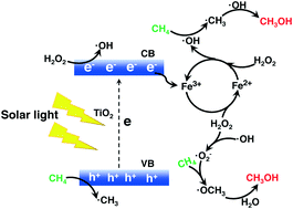 Graphical abstract: Synergistic photocatalysis–Fenton reaction for selective conversion of methane to methanol at room temperature