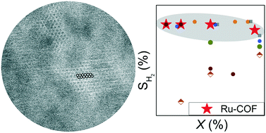 Graphical abstract: Selective formic acid dehydrogenation at low temperature over a RuO2/COF pre-catalyst synthesized on the gram scale