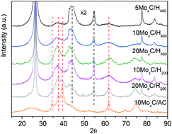 Graphical abstract: Selective hydrogen production from formic acid decomposition over Mo carbides supported on carbon materials