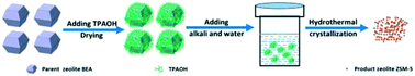 Graphical abstract: High yield synthesis of nanoscale high-silica ZSM-5 zeolites via interzeolite transformation with a new strategy