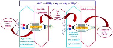 Graphical abstract: Promotional effects of modified TiO2- and carbon-supported V2O5- and MnOx-based catalysts for the selective catalytic reduction of NOx: a review