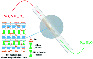 Graphical abstract: Silica and silica–titania intercalated MCM-36 modified with iron as catalysts for selective reduction of nitrogen oxides – the role of associated reactions