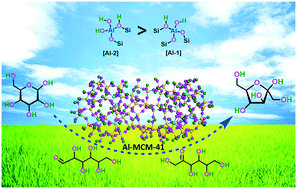 Graphical abstract: Catalytic mechanism for the isomerization of glucose into fructose over an aluminium-MCM-41 framework