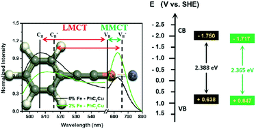 Graphical abstract: Photo(electro)catalytic activity enhancement of PhC2Cu by Fe doping induced energy band modulation and luminescence chromism switching