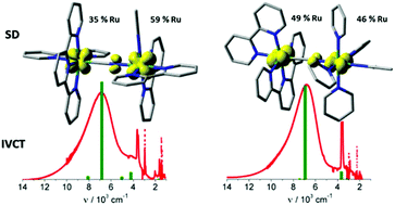 Graphical abstract: Does geometry matter? Effect of the ligand position in bimetallic ruthenium polypyridine siblings