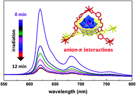 Graphical abstract: Polyoxometalate-based room-temperature phosphorescent materials induced by anion–π interactions