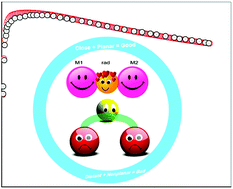 Graphical abstract: Probing the strong magnetic exchange behaviour of transition metal–radical complexes: a DFT case study