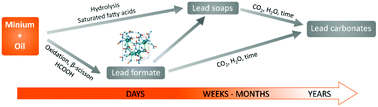 Graphical abstract: Uncovering lead formate crystallization in oil-based paintings