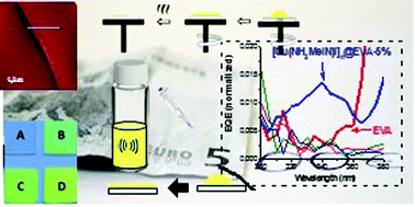 Graphical abstract: Cu(i)–I coordination polymers as the possible substitutes of lanthanides as downshifters for increasing the conversion efficiency of solar cells