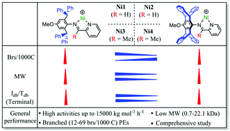 Graphical abstract: Systematic studies on dibenzhydryl and pentiptycenyl substituted pyridine-imine nickel(ii) mediated ethylene polymerization