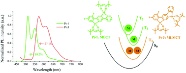 Graphical abstract: More efficient spin–orbit coupling: adjusting the ligand field strength to the second metal ion in asymmetric binuclear platinum(ii) configurations