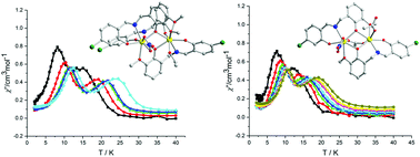 Graphical abstract: Designing asymmetric Dy2 single-molecule magnets with two-step relaxation processes by the modification of the coordination environments of Dy(iii) ions