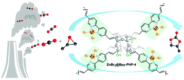 Graphical abstract: Metalated-bipyridine-based porous hybrid polymers with POSS-derived Si–OH groups for synergistic catalytic CO2 fixation