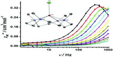 Graphical abstract: Magnetic anisotropy in square pyramidal cobalt(ii) complexes supported by a tetraazo macrocyclic ligand