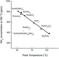 Graphical abstract: The effect of a ruthenium precursor on the low-temperature ammonia synthesis activity over Ru/CeO2