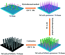 Graphical abstract: A hybrid NiCo2O4@NiMoO4 structure for overall water splitting and excellent hybrid energy storage