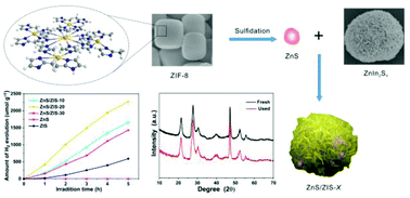 Graphical abstract: A facile synthesis of a ZIF-derived ZnS/ZnIn2S4 heterojunction and enhanced photocatalytic hydrogen evolution