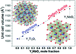 Graphical abstract: Conductivity, structure, and thermodynamics of Y2Ti2O7–Y3NbO7 solid solutions