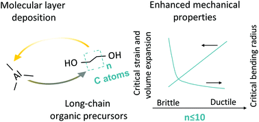 Graphical abstract: Molecular layer deposited alucone thin films from long-chain organic precursors: from brittle to ductile mechanical characteristics