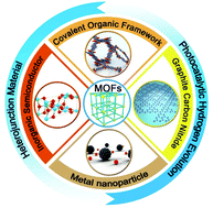 Graphical abstract: Development of MOF-based heterostructures for photocatalytic hydrogen evolution