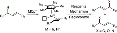 Graphical abstract: Allylic C–H functionalization via group 9 π-allyl intermediates